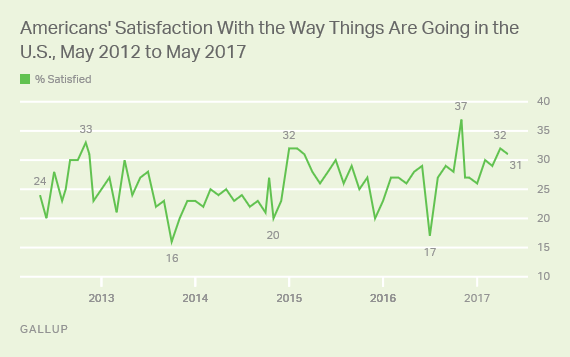 Americans' Satisfaction With the Way Things Are Going in the U.S., May 2012 to May 2017
