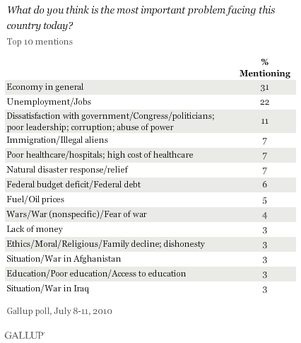 What Do You Think Is the Most Important Problem Facing This Country Today? Top 10 Mentions, July 2010