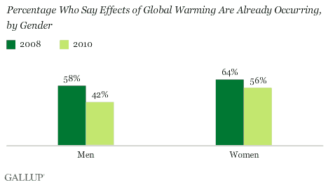 Percentage Who Say the Effects of Global Warming Are Already Occurring, by Gender