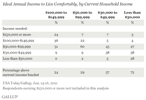 Ideal Annual Income to Live Comfortably, by Current Household Income, January 2011