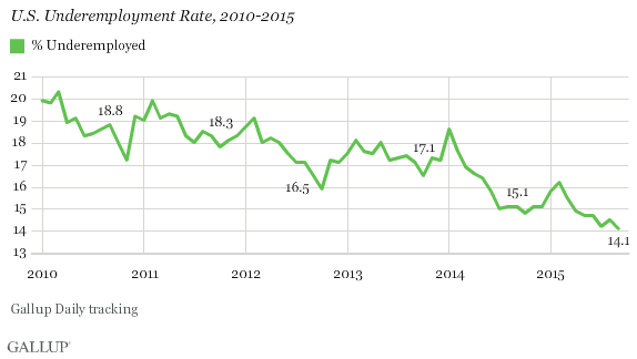 Underemployment Rate
