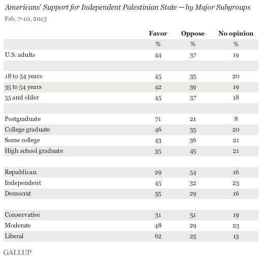 Americans' Support for Independent Palestinian State -- by Major Subgroups, February 2013