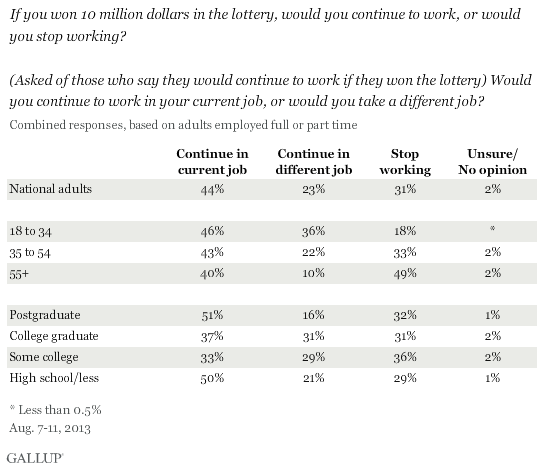 If you won 10 million dollars in the lottery, would you continue to work, or would you stop working? (Asked of those who say they would continue to work if they won the lottery) Would you continue to work in your current job, or would you take a different job? August 2013 results by demos