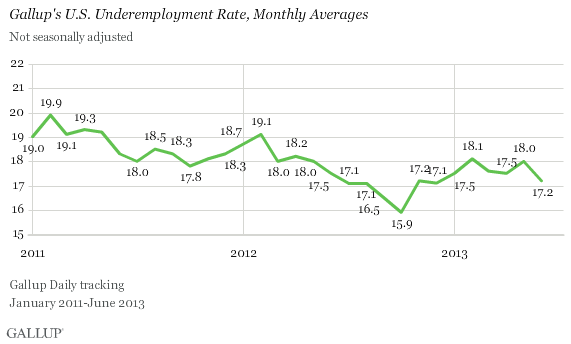 U.S. Underemployment Rate, Monthly Averages