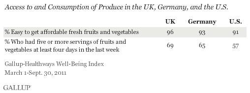 Access to and consumption of produce in UK, Germany, and US