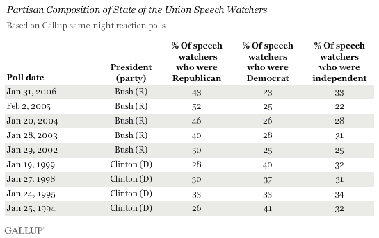 Partisan Composition of State of the Union Speech Watchers