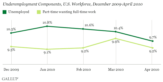 Underemployment Components, U.S. Workforce, December 2009-April 2010