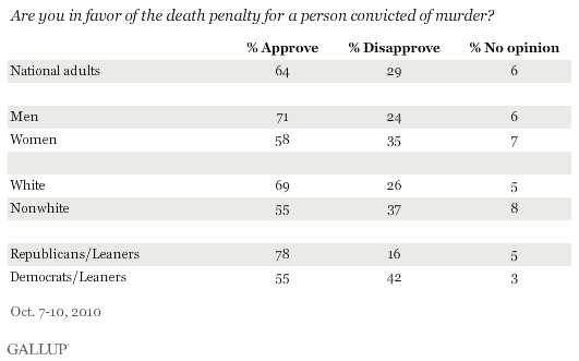 Are You in Favor of the Death Penalty for a Person Convicted of Murder? By Gender, Race, and Party ID, October 2010