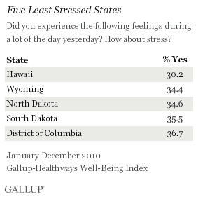 Five Least Stressed States
