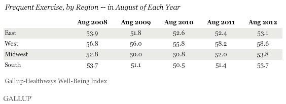 Frequent Exercise in the U.S., by Region -- August year-over-year