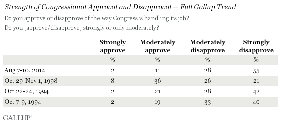 Strength of Congressional Approval and Disapproval -- Full Gallup Trend