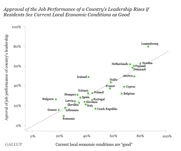 approval vs. economic conditions