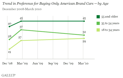 Trend in Preference for Buying Only American Brand Cars, by Age