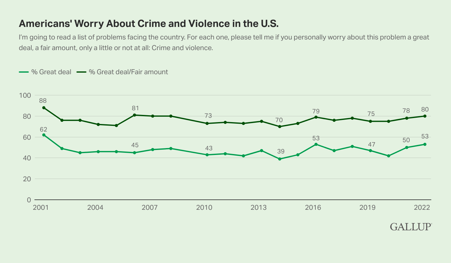 Forebyggelse frivillig opdagelse Worry About Crime in U.S. at Highest Level Since 2016
