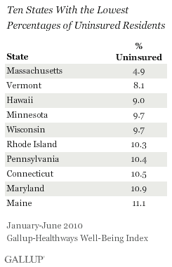 Ten States with the lowest percentages of uninsured residents, January - June 2010
