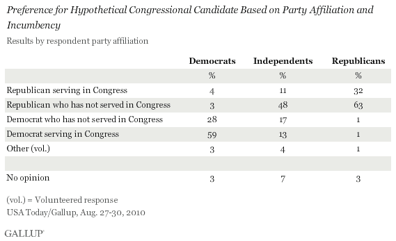 Preference for Hypothetical Congressional Candidate Based on Party Affiliation and Incumbency, by Respondent Party Affiliation, August 2010