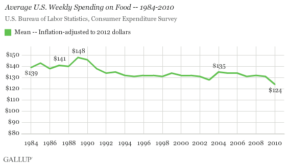 Average U.S. Weekly Spending on Food -- 1984-2010