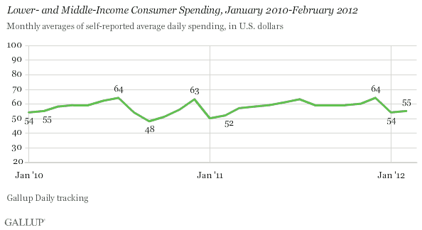 Lower- and Middle-Income Consumer Spending, January 2010-February 2012