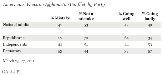 Americans' Views on Afghanistan Conflict, by Party