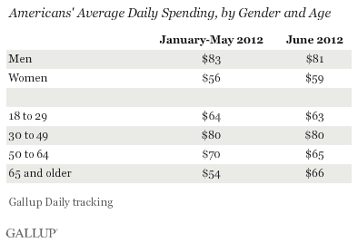 Americans' Average Daily Spending, by Gender and Age, January-June 2012