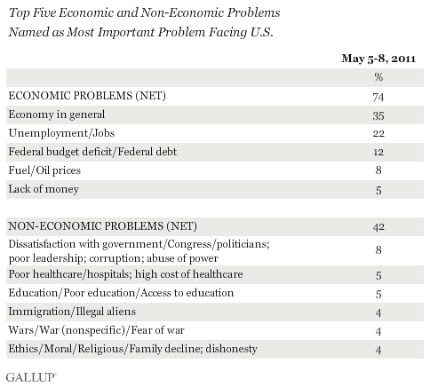 May 2011: Top Five Economic and Non-Economic Problems Named as Most Important Problem Facing U.S.
