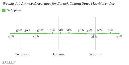 Weekly Approval Averages for Barack Obama Since Mid-November 2009