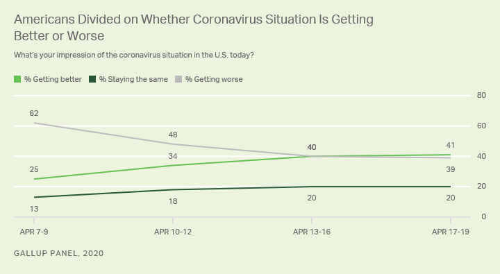 Line graph. Americans now divide evenly on whether the coronavirus situation is getting better or worse.