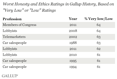 Worst Honesty and Ethics Ratings in Gallup History, Based on "Very Low" or "Low" Ratings