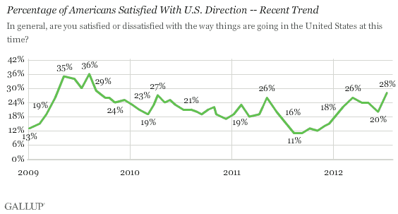 % of Americans Satisfied with Direction of U.S.
