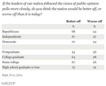 If the leaders of our nation followed the views of public opinion polls more closely, do you think the nation would be better off, or worse off than it is today? September 2011 results