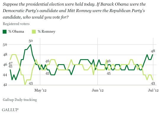 Suppose the presidential election were held today. If Barack Obama were the Democratic Party's candidate and Mitt Romney were the Republican Party's candidate, who would you vote for? Gallup trend, April-July 2012