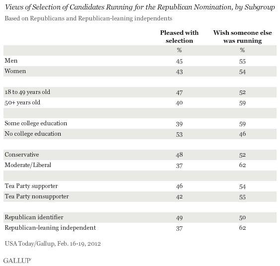 Views of Selection of Candidates Running for the Republican Nomination, by Subgroup, February 2012
