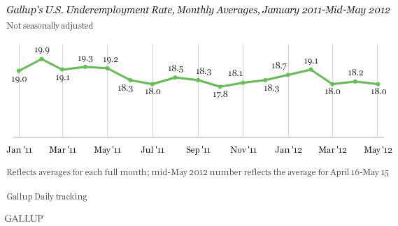 Gallup's U.S. Underemployment Rate, Monthly Averages, January 2011-Mid-May 2012