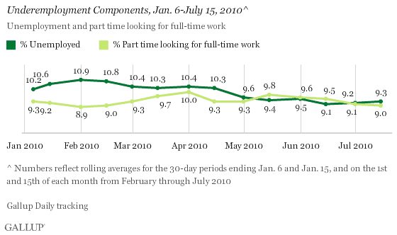 Underemployment Components, January-July 15, 2010