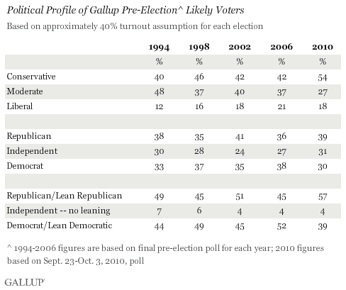 Political Profile of Gallup Pre-Election Likely Voters, Early October 2010, and Final Midterm Pre-Election Polls, 1994-2006