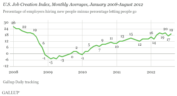 U.S. Job Creation Index, Monthly Averages, January 2008-August 2012