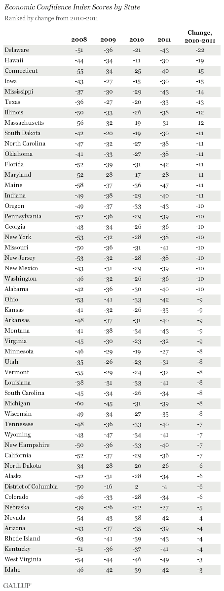 Economic Confidence Index Scores by State, Ranked by Change From 2010-2011