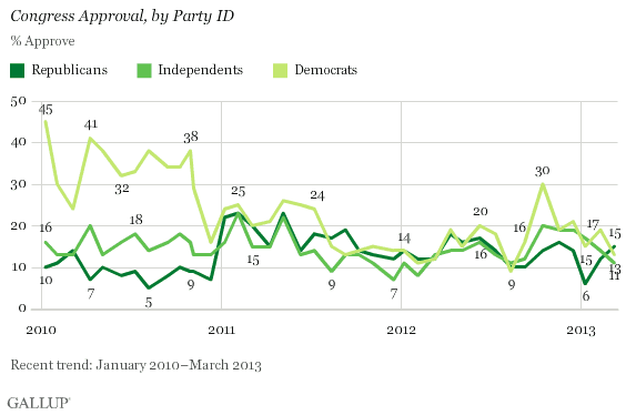 2010-2013 trend: Congress Approval, by Party ID