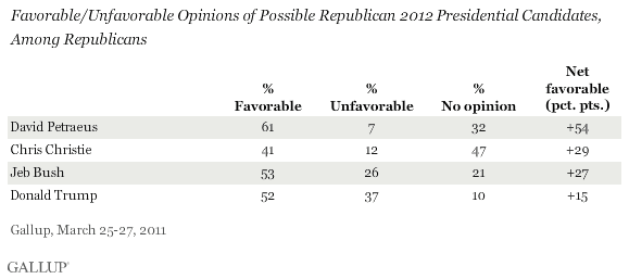 Favorable/Unfavorable Opinions of Possible Republican 2012 Presidential Candidates, Among Republicans, March 2011