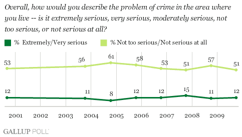 2000-2009 Trend: How Would You Describe the Problem of Crime in the Area Where You Live?