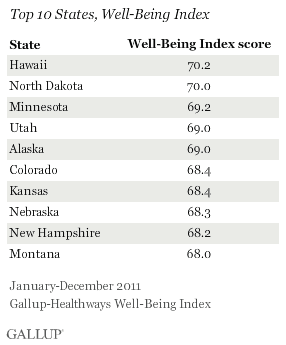 Top 10 Well-Being Index states