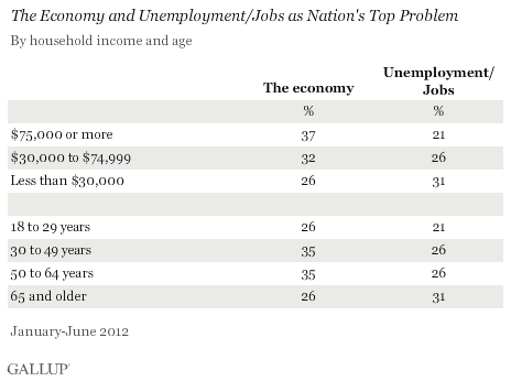 The Economy and Unemployment/Jobs as Nation's Top Problem, by Household Income and Age