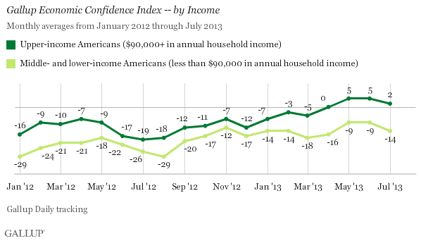 Gallup Economic Confidence Index -- by Income, 2012-2013