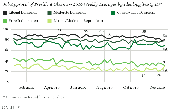 Job Approval of President Obama -- 2010 Weekly Averages by Ideology/Party ID
