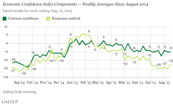 Economic Confidence Index Components -- Weekly Averages Since August 2014