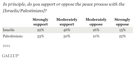 Support or oppose the peace process?