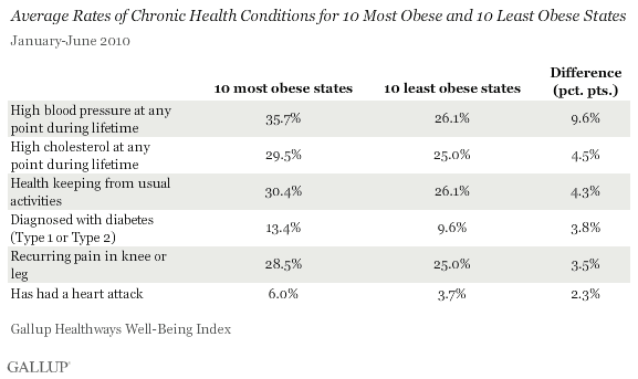 Average Rates of Chronic Health Conditions for 10 Most Obese and 10 Least Obese States Jan-June 2010