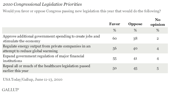 2010 Congressional Legislative Priorities: Stimulus Spending, Energy Regulation, Bank Regulation, Healthcare Reform Repeal