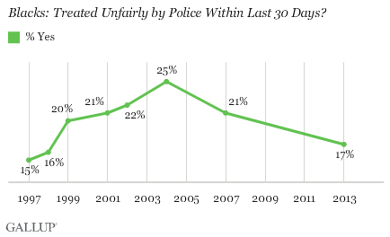 Trend -- Blacks: Treated Unfairly by Police Within Last 30 Days? % Yes