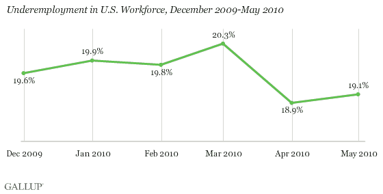 Underemployment in U.S. Workforce, December 2009-May 2010